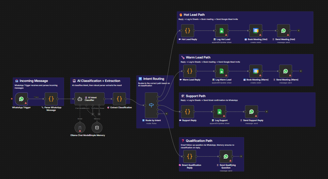 Workflow diagram for WhatsApp Lead AI